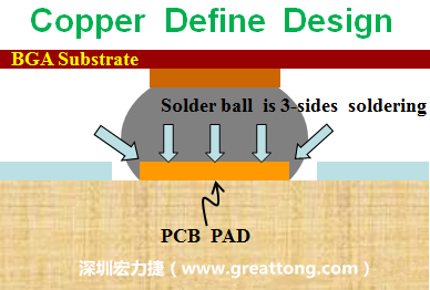 一般PCB的焊墊/焊盤(pad)有兩種設計，一種是銅箔獨立為焊墊(pad)，[solder mask]開窗大于pad，稱為【Copper Defined Pad Design】，這種焊墊設計的優(yōu)點是焊錫性佳，因為在焊墊的三面都可以吃上錫，而且也可以精淮的控制焊墊的位置與大小，另外走線(trace)也比較容易布線。