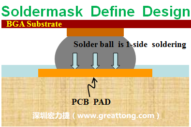 一般PCB的焊墊/焊盤(pad)有兩種設計，另一種焊墊的設計是將[solder mask](綠漆/綠油)覆蓋于銅箔上并露出沒有被mask的銅箔形成焊墊(pad)，這種焊墊設計稱為【Solder-mask Defined Pad Design】。