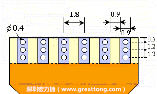 說完了第一種解決的方法，接著說明第二種解決方法－增加焊錫可以外溢的空間。這個(gè)方法通常要做設(shè)計(jì)變更，可以嘗試在FPC的金手指上下兩端打孔，讓擠壓出來焊錫透過通孔溢出。另外一個(gè)方向是把FPC上面的金手指設(shè)計(jì)得比PCB的焊點(diǎn)短。