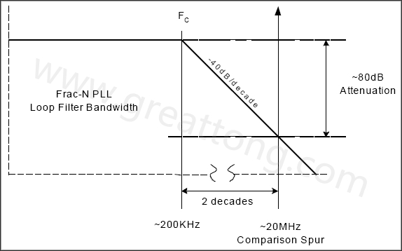  圖8. 簡(jiǎn)化的PLL濾波器漸近線，相應(yīng)的轉(zhuǎn)角頻率和雜散位置-深圳宏力捷