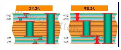 交叉過孔允許更大的注冊公差，因?yàn)樗鼈儾幌穸询B過孔那樣強(qiáng)制要求完美對齊-深圳宏力捷