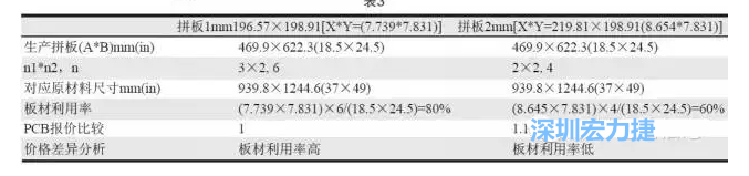 這兩個拼板所需的生產(chǎn)拼板尺寸、板材利用率等如表3所示-深圳宏力捷