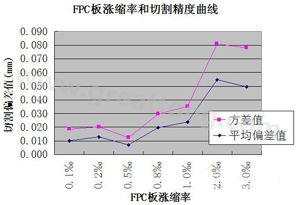 FPC板漲縮率和切割精度曲線(xiàn)圖-深圳宏力捷