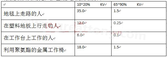 全球各地的濕度情況不一樣，但是同時在一個地區(qū)，若空氣濕度不一樣，產(chǎn)生的靜電也不相同-深圳宏力捷