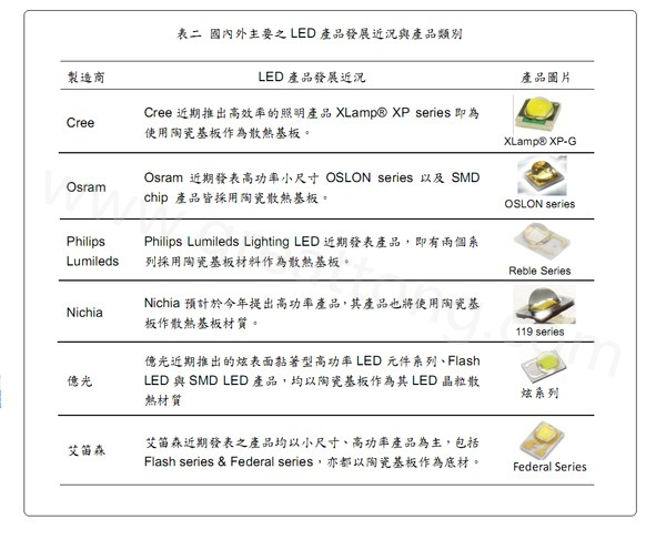 國內外主要的LED產品發(fā)展近況與產品類別