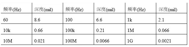 根據(jù)計(jì)算，趨膚深度與頻率有關(guān)