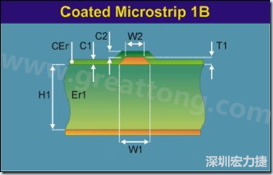 在實際的阻抗計算中，通常對于表面微帶線采用下圖所示的模型進行計算