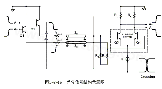 何為差分信號(hào)？通俗地說，就是驅(qū)動(dòng)端發(fā)送兩個(gè)等值、反相的信號(hào)，接收端通過比較這兩個(gè)電壓的差值來判斷邏輯狀態(tài)“0”還是“1”。