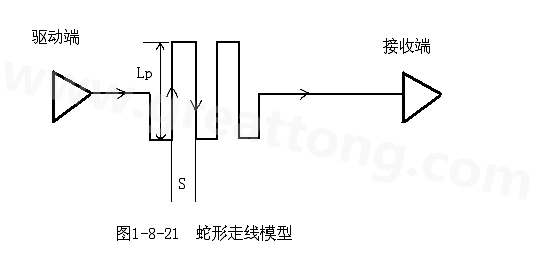 設(shè)計(jì)者首先要有這樣的認(rèn)識(shí)：蛇形線會(huì)破壞信號(hào)質(zhì)量，改變傳輸延時(shí)，布線時(shí)要盡量避免使用。