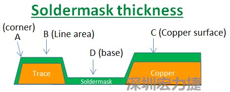 PCB_Soldermask_thickness 因為大多數(shù)的PCB板廠都使用刮刀及網(wǎng)版將防焊綠漆印刷于電路板上，但如果你仔細(xì)看電路板，會發(fā)現(xiàn)電路板的表面可不是你想像的那么平整，電路板的表面會有銅箔線路(trace)，也會有大面積的銅面，這些浮出電路板表面的銅箔實際上或多或少會影響綠漆印刷的厚度，而且因為刮刀的影響，在線路轉(zhuǎn)角（Trace corner, B）的位置有時候會特別薄。