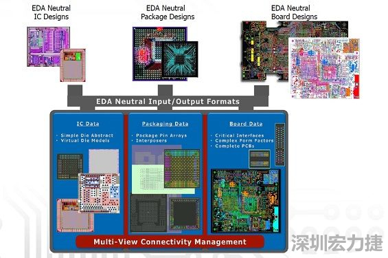 采用虛擬晶片模型概念，實現(xiàn)IC到封裝協(xié)同優(yōu)化的PCB系統(tǒng)設(shè)計軟件，可加快設(shè)計時程。