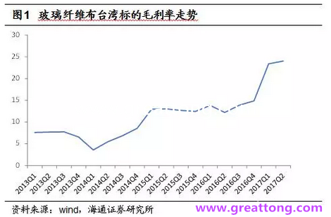 玻纖布：Q2景氣度下滑，7月份創(chuàng)歷史同期新高，預(yù)計(jì)下半年再度走高，股價(jià)反應(yīng)明顯。