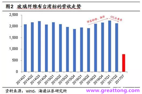 玻纖布：Q2景氣度下滑，7月份創(chuàng)歷史同期新高，預(yù)計(jì)下半年再度走高，股價(jià)反應(yīng)明顯。