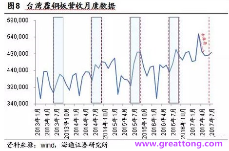 覆銅板：7月環(huán)比提升,Q3歷史出貨旺季，上游拉動(dòng)下景氣度有望進(jìn)一步提升。