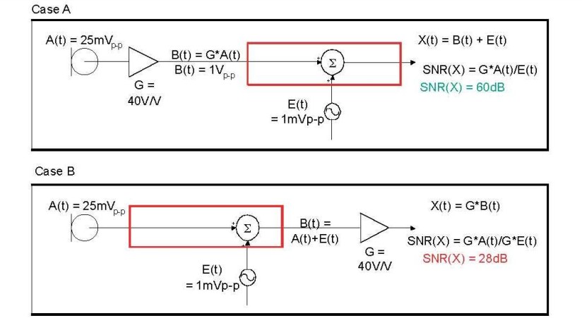 在 A 例當(dāng)中，訊號(hào)在訊號(hào)線穿過(guò)電路板，并藕合雜訊前，于鄰近麥克風(fēng)的位置被擴(kuò)大，造成 60dB 的系統(tǒng) SNR。在 B 例當(dāng)中，訊號(hào)是在訊號(hào)線穿過(guò)電路板，藕合雜訊之后被擴(kuò)大，造成只有 28dB 的系統(tǒng) SNR。