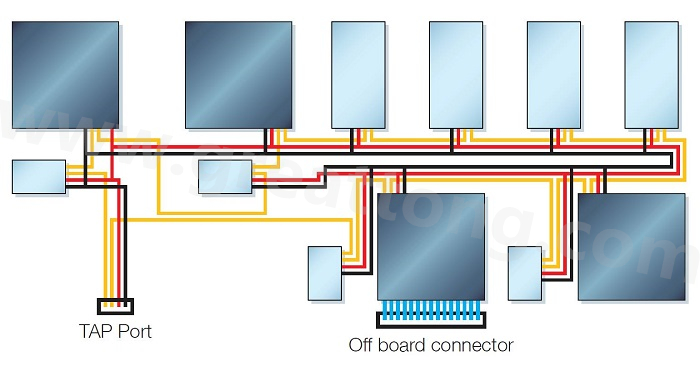 邊界掃描鏈依序連接PCB上具有JTAG功能的元件，從而進(jìn)行測試存取以執(zhí)行連接與功能測試