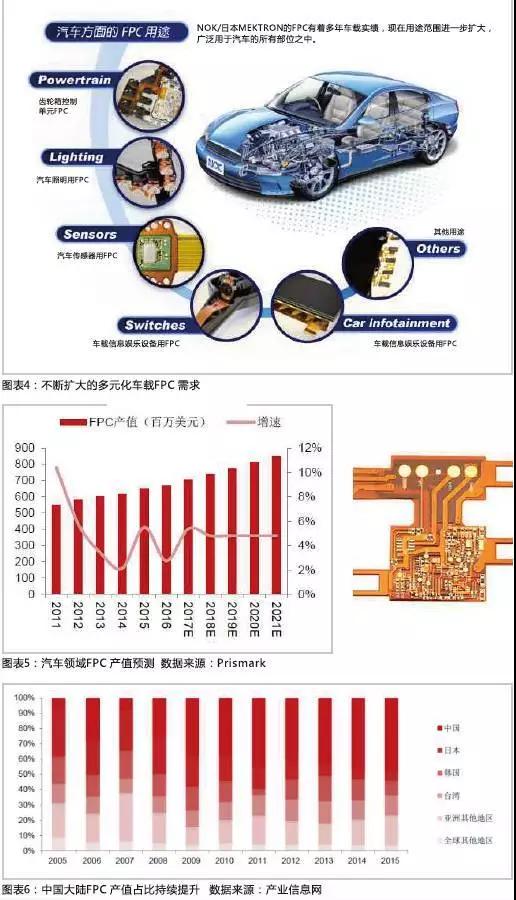 2016年，全球汽車產(chǎn)量達到9498萬輛，汽車電子市場規(guī)模約2400億美元，占整車價值比例約為35%，未來隨著汽車自動化、聯(lián)網(wǎng)化、電動化趨勢的加深，汽車電子占整車成本的比例有望超過50%。FPC板在汽車中的應(yīng)用將得到進一步普及，促進FPC產(chǎn)值大幅提高。