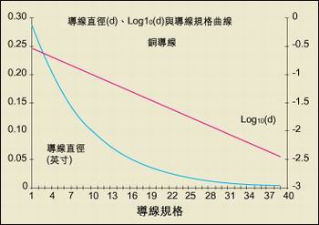 導線直徑與AWG規(guī)格之間的關(guān)系。