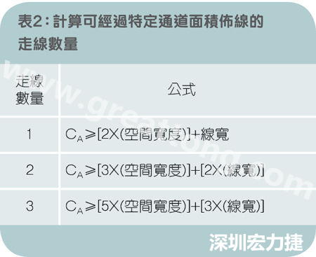 表2：計(jì)算可經(jīng)過(guò)特定通道面積布線的走線數(shù)量。