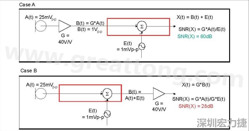 圖 1：在 A 例當中，訊號在訊號線穿過電路板，并藕合雜訊前，于鄰近麥克風的位置被擴大，造成 60dB 的系統(tǒng) SNR。在 B 例當中，訊號是在訊號線穿過電路板，藕合雜訊之后被擴大，造成只有 28dB 的系統(tǒng) SNR。