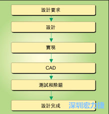 圖1：典型的電路板開發(fā)流程圖。