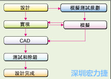 圖2：板級(jí)模擬的實(shí)際設(shè)計(jì)流程。