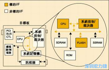 圖4：測試實(shí)例的功能塊包括PCI匯流排控制器、裁決器和訊框器/解訊框器。