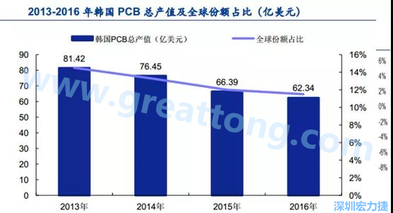 韓國三星、 LG 等企業(yè)極大帶動了本土消費電子產(chǎn)業(yè)鏈的崛起；韓國 PCB 企業(yè)的全產(chǎn)業(yè)鏈覆蓋，從設(shè)備材料到制造環(huán)節(jié)，國產(chǎn)化率非常高;不斷從日本、美國引進領(lǐng)先技術(shù)