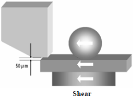 這份報(bào)告基本上采用了推力(Shear-test)及拉力(Pull-test)兩種測(cè)試方法，但深圳宏力捷這里只取其推力的報(bào)告，有興趣的讀者可以在網(wǎng)絡(luò)上找一下這份原文的報(bào)告，而這里的推力實(shí)際為錫球側(cè)向的剪切力(Shear)，如左圖的測(cè)試方法。