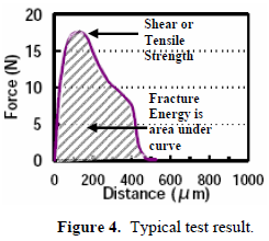 這份報(bào)告卻是以錫球的「破裂強(qiáng)度(Fracture Energy)」來(lái)計(jì)算其焊接強(qiáng)度的，因?yàn)楫?dāng)最大剪切力出現(xiàn)時(shí)錫球還不一定整顆完全掉落下來(lái)，有些可能只是裂開(kāi)一部分，但推力的最大值已經(jīng)求出，所以僅計(jì)算最大剪切力來(lái)代替焊錫強(qiáng)度會(huì)有點(diǎn)失真，應(yīng)該要計(jì)算其整個(gè)剪切力與距離所形成的封閉區(qū)域面積（上圖）才比較能代表焊接強(qiáng)度。