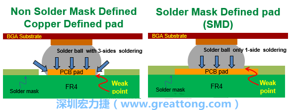 你知道什么是SMD(Solder-Mask Defined)與NSMD(Non-Solder-Mask-Defined)焊墊/焊盤(pán)設(shè)計(jì)嗎？SMD與NSMD的焊墊設(shè)計(jì)各有什么優(yōu)缺點(diǎn)？