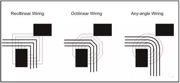 圖3：左邊和中間的圖：傳統(tǒng)自動布線器在緊鄰元件之間只能布3根線。右圖：任意角度布線時的空間足以在相同路徑上布4根線而不違反DRC。