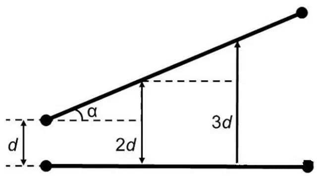 圖7：如何導(dǎo)線段之間有個夾角，那么串?dāng)_等級將隨這個夾角的增加而減小(d：導(dǎo)線段之間的距離，α：導(dǎo)線段之間的夾角)。