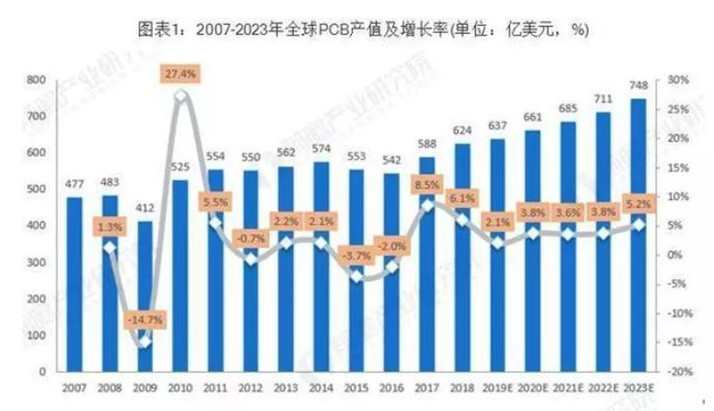 據(jù)Prismark預測，未來五年全球PCB市場將保持溫和增長，物聯(lián)網(wǎng)、汽車電子、工業(yè)4.0、云端服務器、存儲設備等將成為驅動PCB需求增長的新方向。