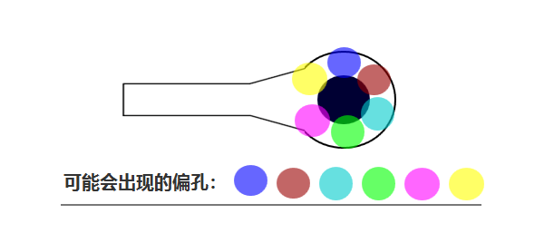 合過程中 芯板1、芯板2 壓合時可能會有 ≤0.05mm的偏差，壓合后內(nèi)層孔也會出現(xiàn)360°無規(guī)律的偏差