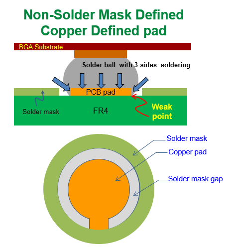 什么是 NSMD (Non-Solder Mask Defined)，非防焊限定焊墊，銅箔獨立焊墊