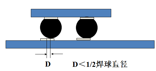 焊球的中心與焊盤中心的最大偏移量小于1/2焊球直徑。