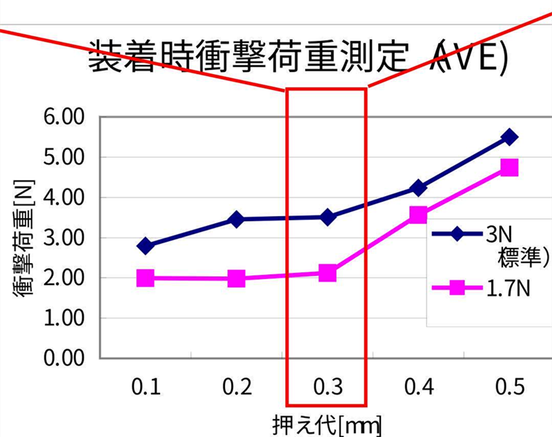 SMT貼片壓力過小，元器件焊端或引腳浮在焊膏表面，焊膏粘不住元器件