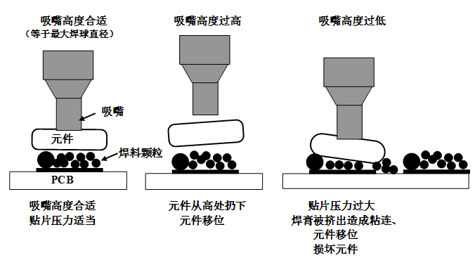 SMT貼片壓力過大，焊膏擠出量過多，容易造成焊膏粘連，再流焊時容易產(chǎn)生橋接