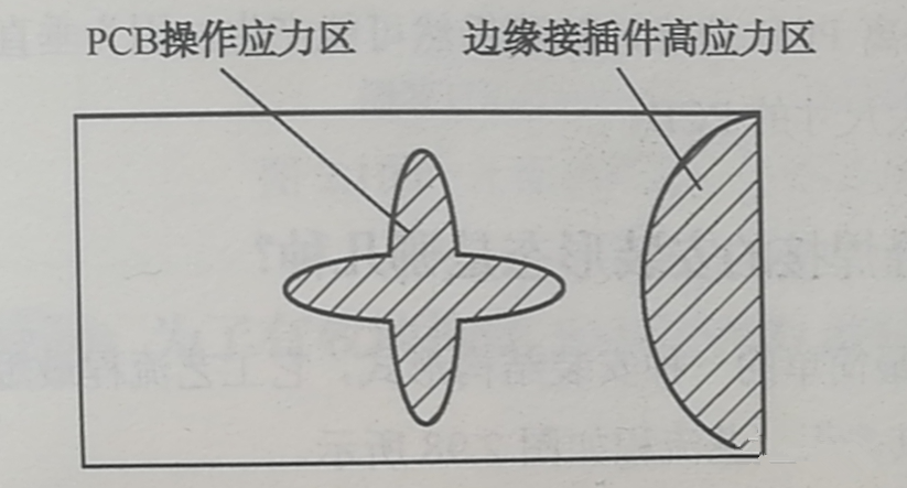 PCB的翹曲應(yīng)力集中區(qū)、近接插件的安裝應(yīng)力集中區(qū)