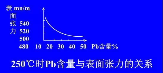 在Sn-PbPCBA焊料中增加鉛的含量，當Pb的含量達到37％時，表面張力明顯減小