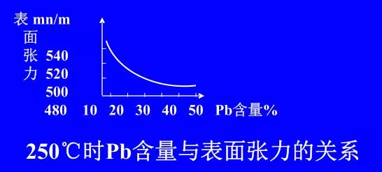 在Sn-Pb焊料中增加鉛的含量，當(dāng)Pb的含量達(dá)到37％時(shí)，表面張力明顯減小。